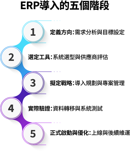 ERP導入分五階段：明確需求與目標、選擇合適系統、擬定導入計畫、驗證資料與測試、最後上線維運與持續優化，確保專案落地與效益實現。